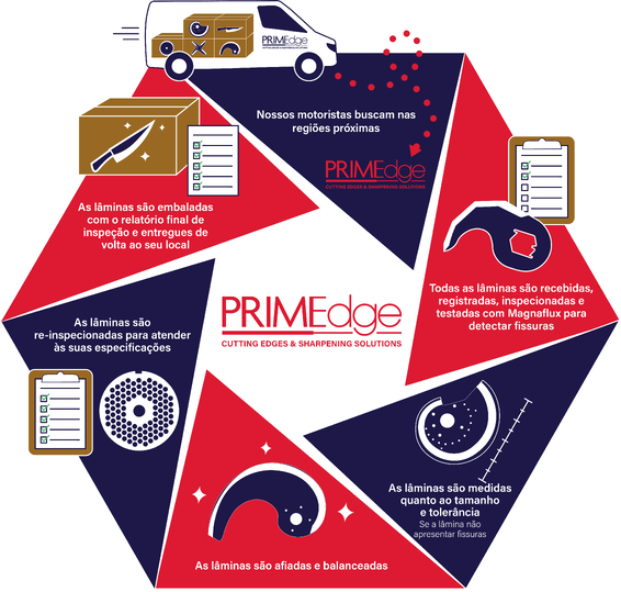 Serviços de Afiamento