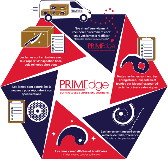 Services d’affûtage