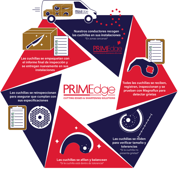 Servicios de Afilado